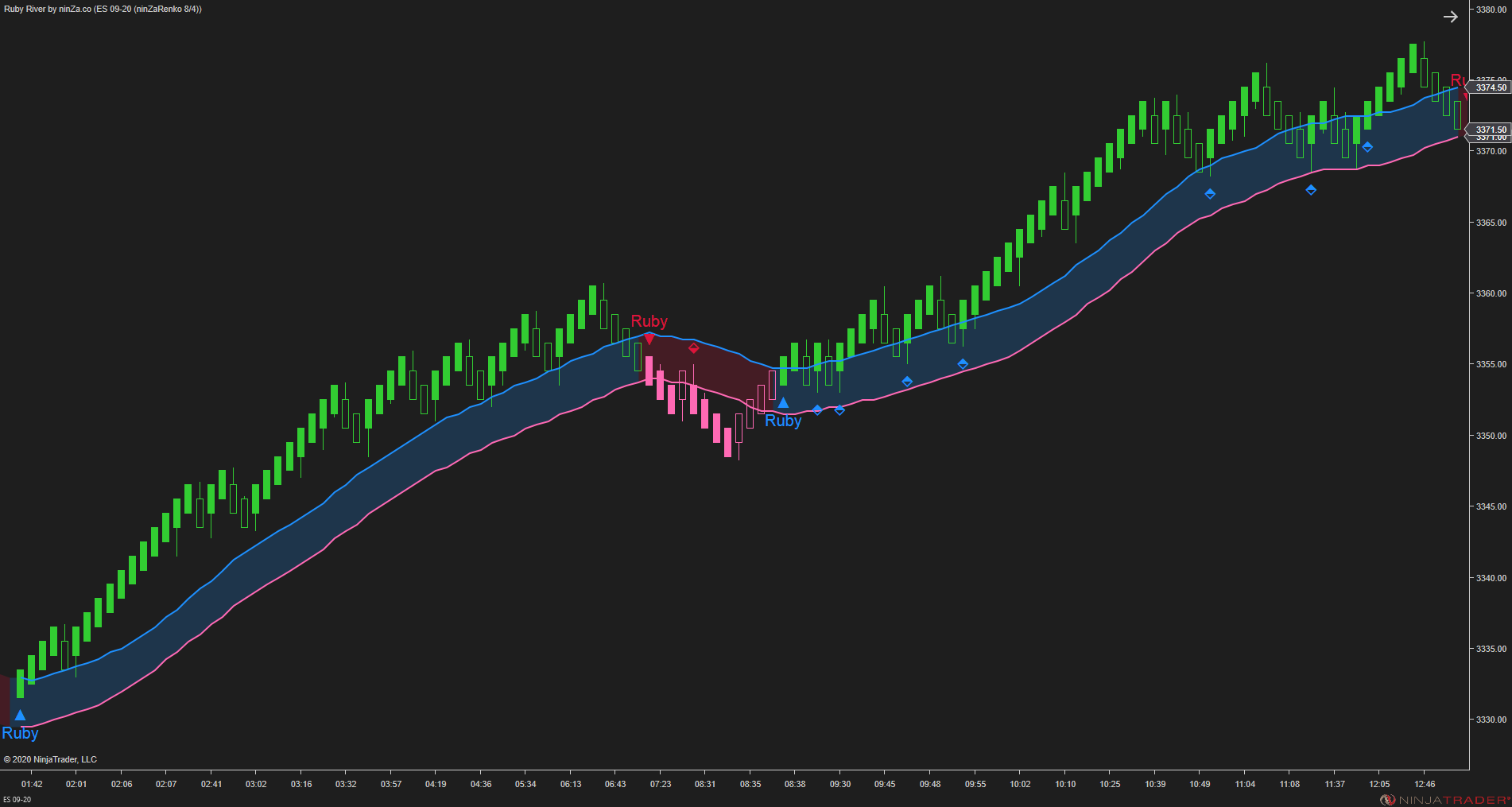 Ruby River – NinjaTrader Trend & Pullback Indicator