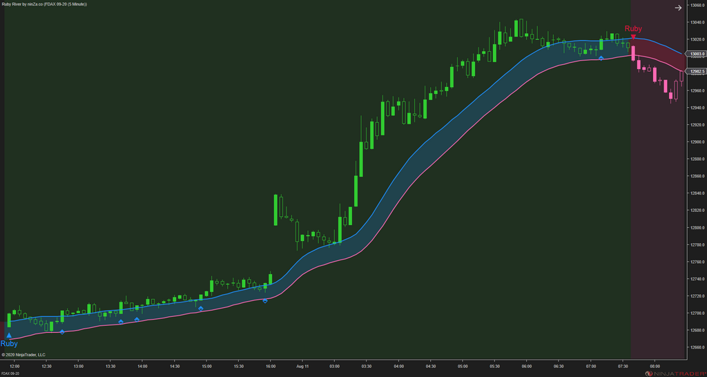 Ruby River – NinjaTrader Trend & Pullback Indicator