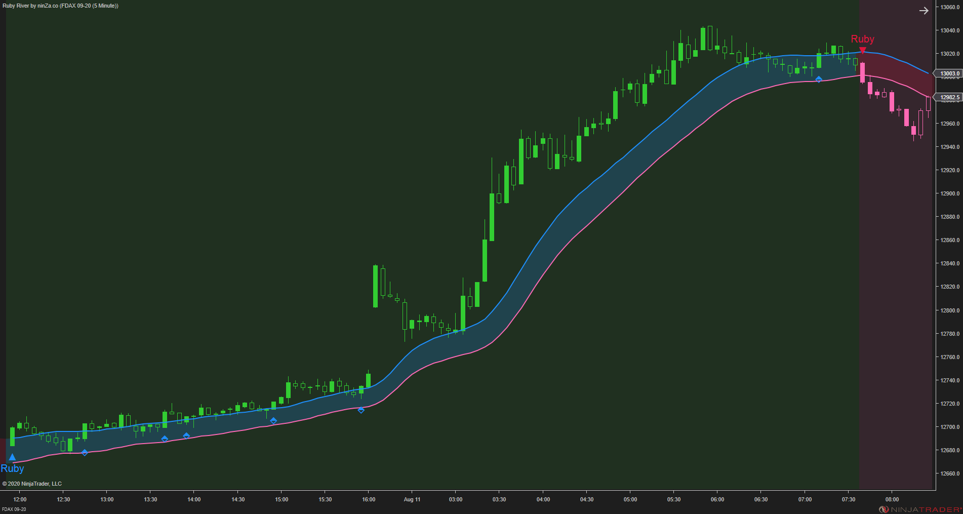 Ruby River – NinjaTrader Trend & Pullback Indicator