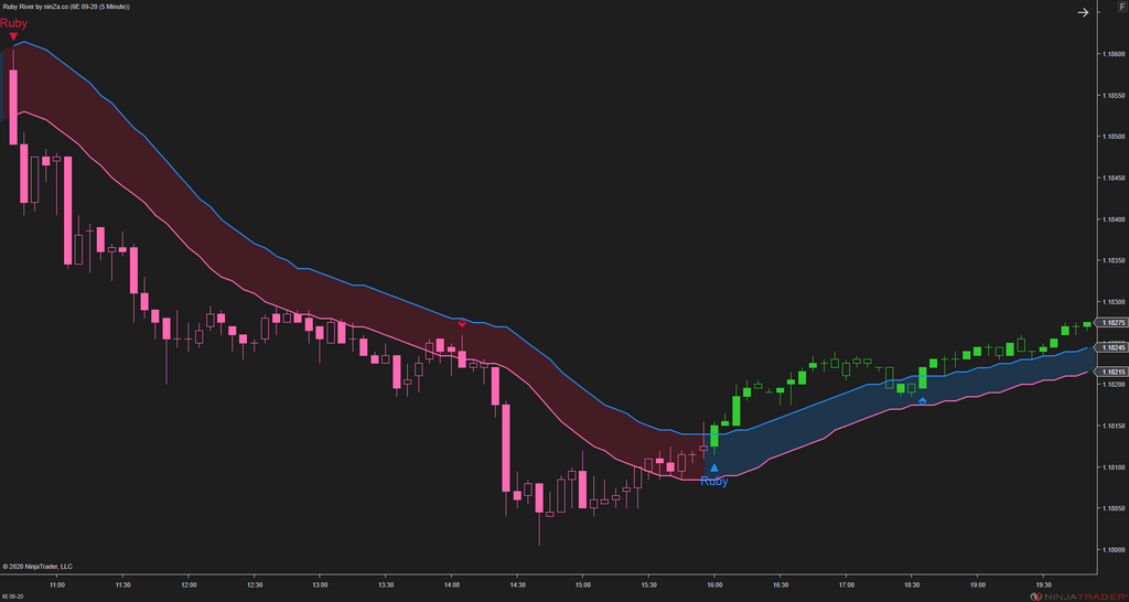 Ruby River – NinjaTrader Trend & Pullback Indicator