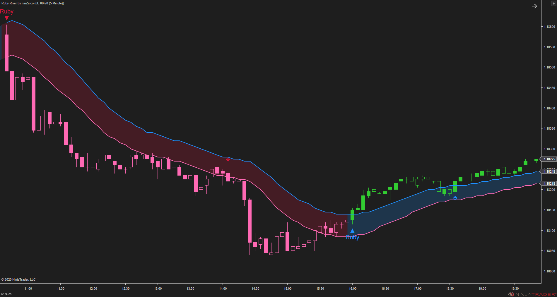 Ruby River – NinjaTrader Trend & Pullback Indicator