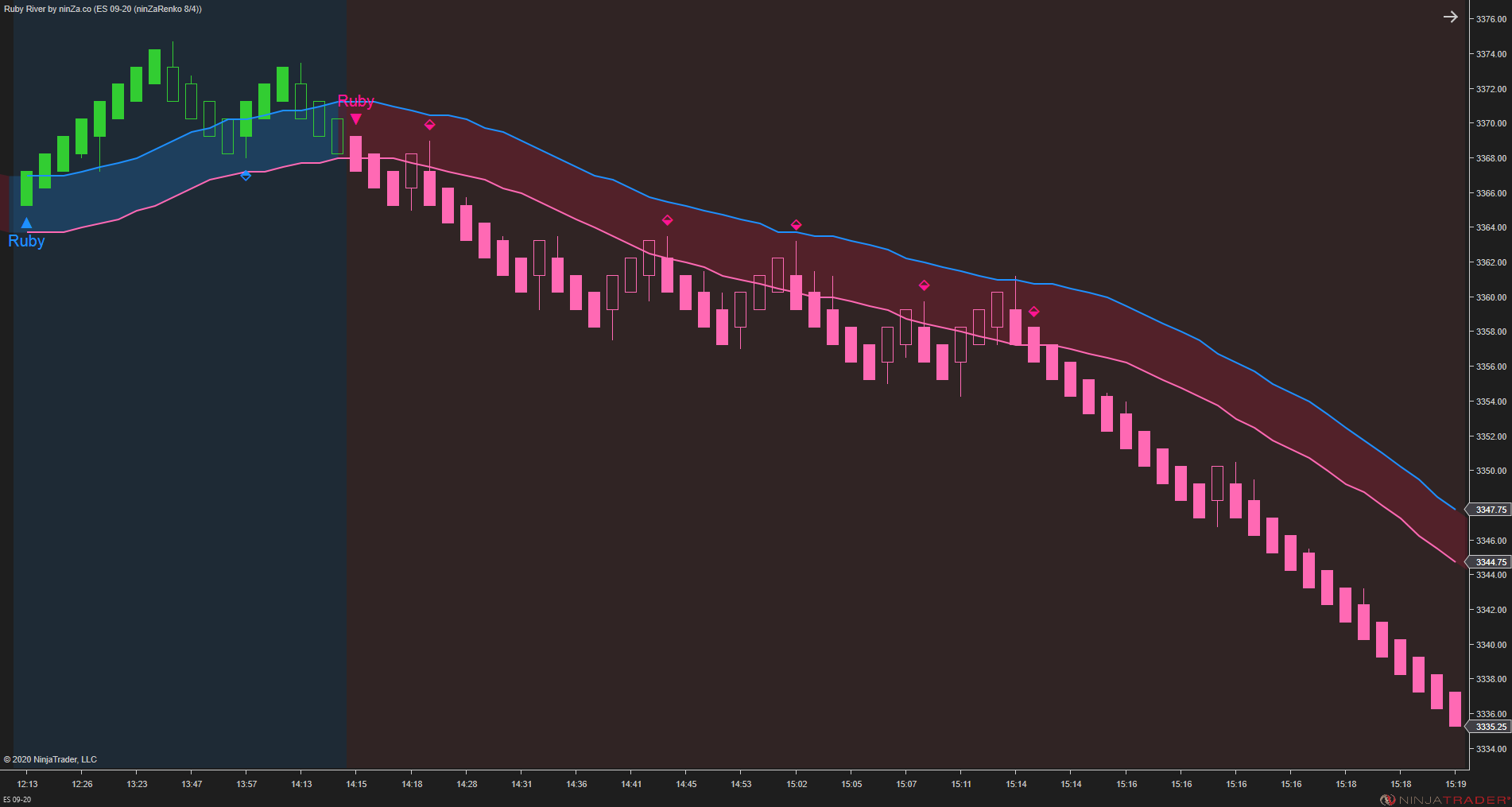 Ruby River – NinjaTrader Trend & Pullback Indicator