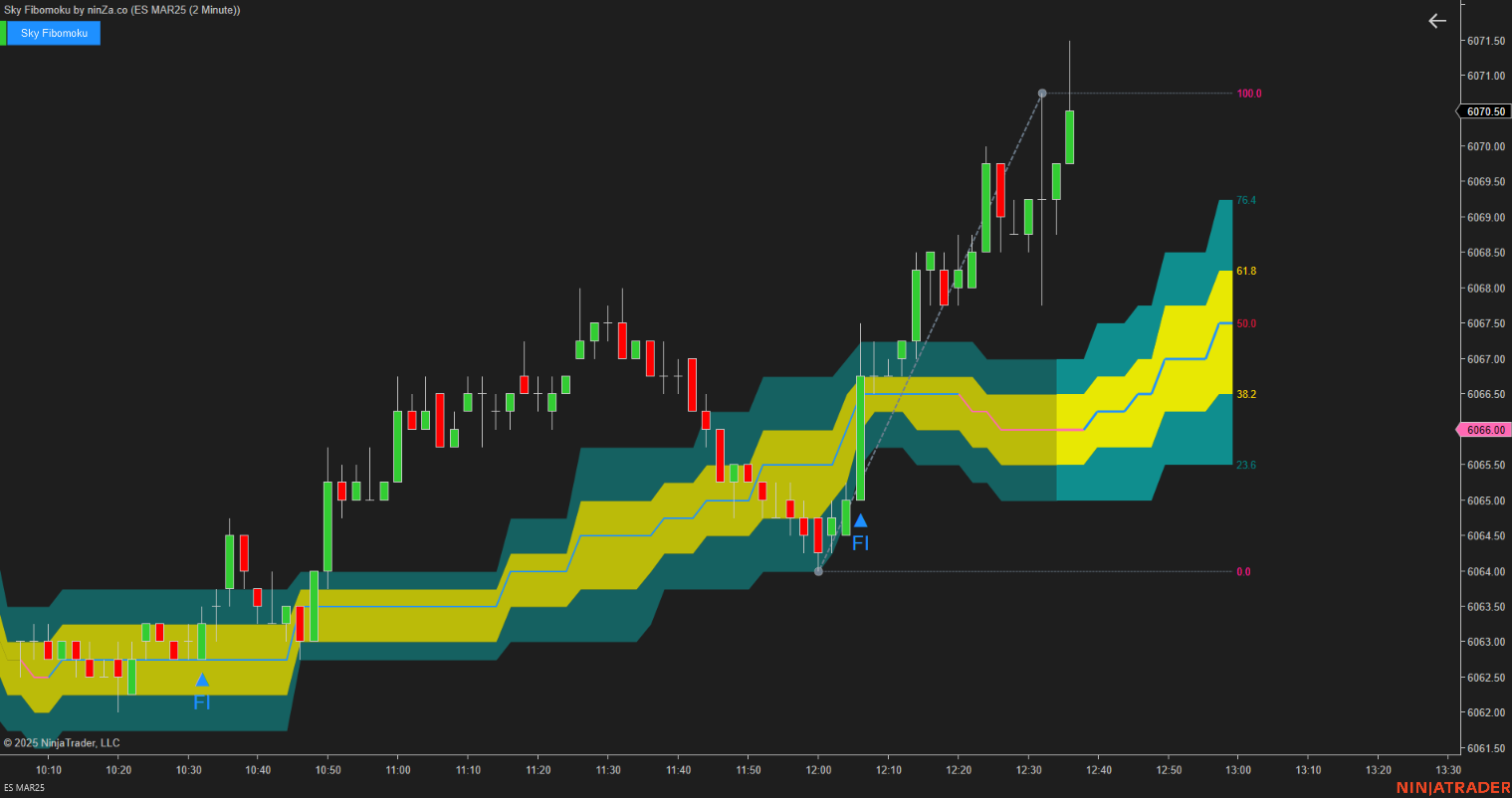 Sky Fibomoku – Dynamic Fibonacci & Ichimoku Trading Indicator