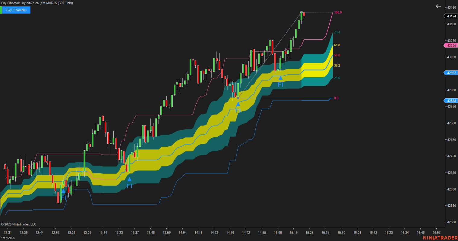 Sky Fibomoku – Dynamic Fibonacci & Ichimoku Trading Indicator