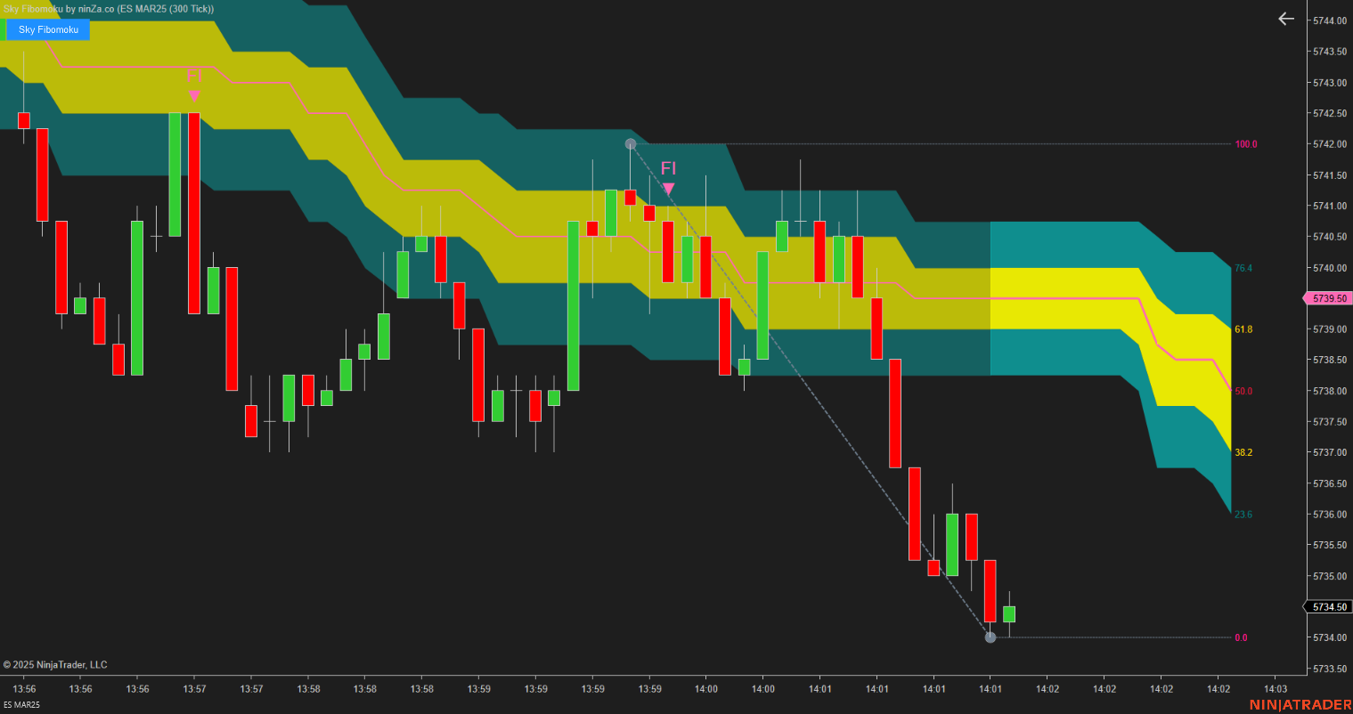 Sky Fibomoku – Dynamic Fibonacci & Ichimoku Trading Indicator