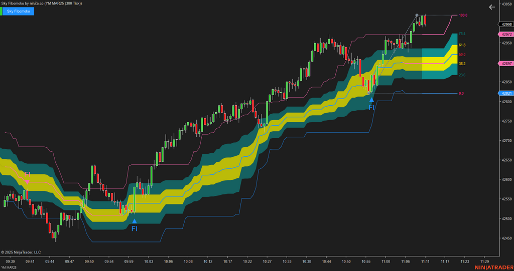 Sky Fibomoku – Dynamic Fibonacci & Ichimoku Trading Indicator