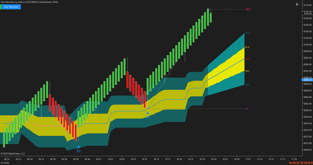 Sky Fibomoku – Dynamic Fibonacci & Ichimoku Trading Indicator