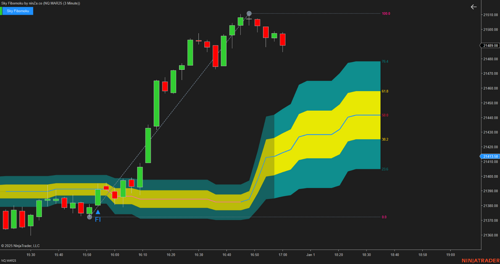 Sky Fibomoku – Dynamic Fibonacci & Ichimoku Trading Indicator