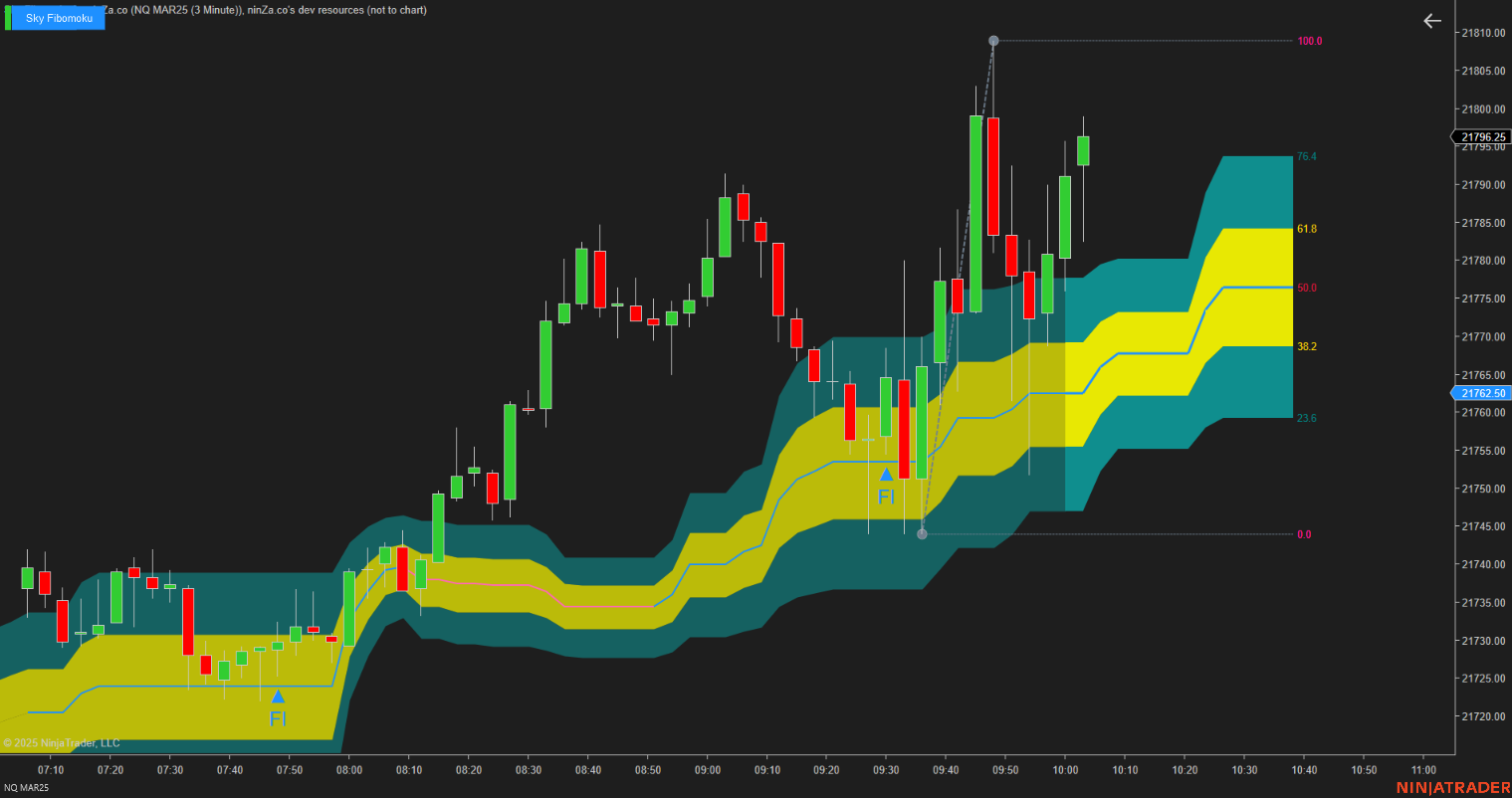 Sky Fibomoku – Dynamic Fibonacci & Ichimoku Trading Indicator