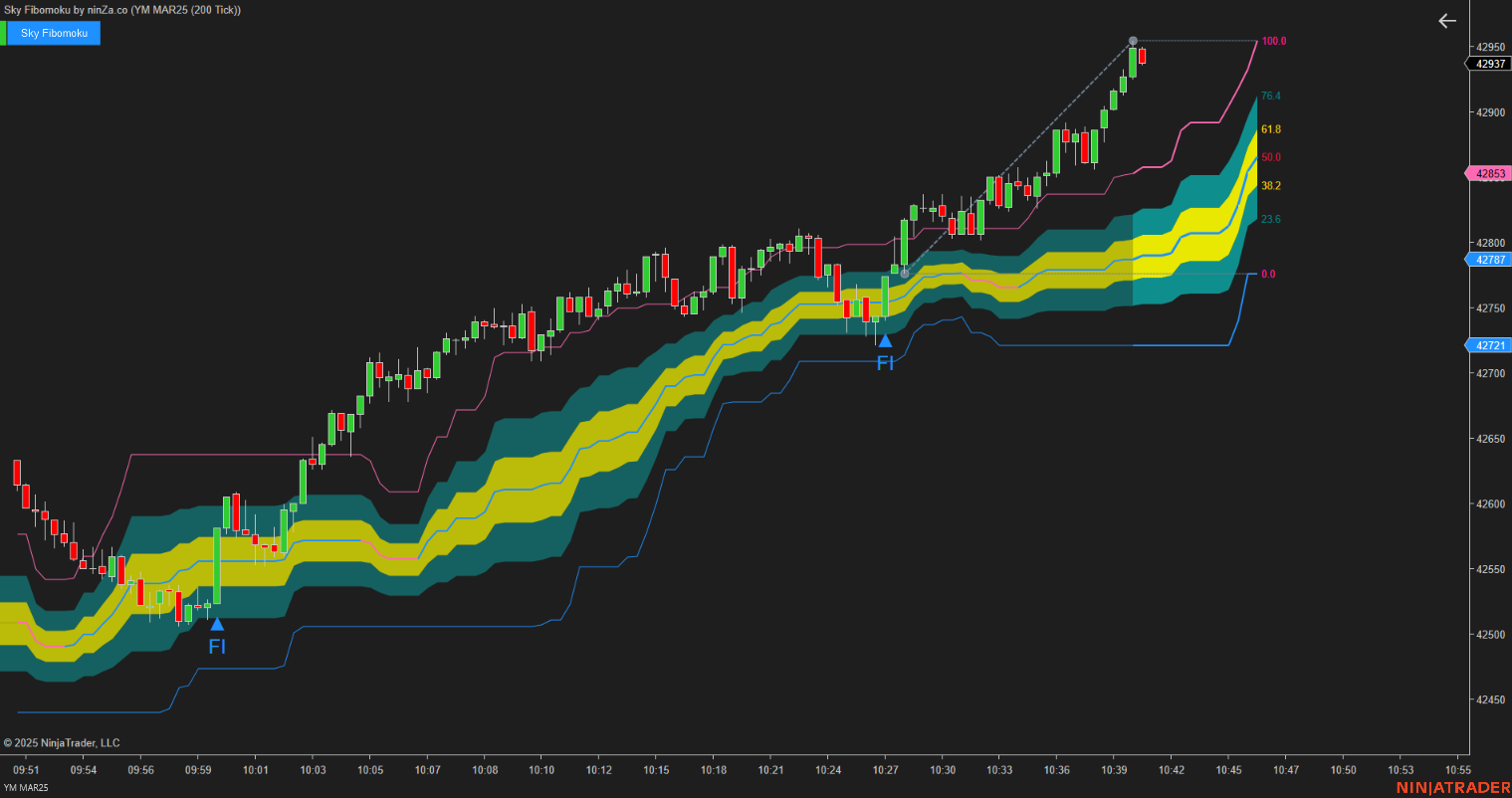 Sky Fibomoku – Dynamic Fibonacci & Ichimoku Trading Indicator