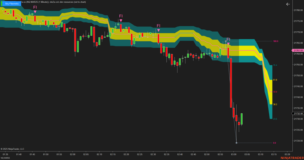 Sky Fibomoku – Dynamic Fibonacci & Ichimoku Trading Indicator