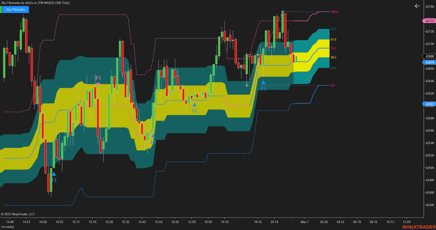 Sky Fibomoku – Dynamic Fibonacci & Ichimoku Trading Indicator