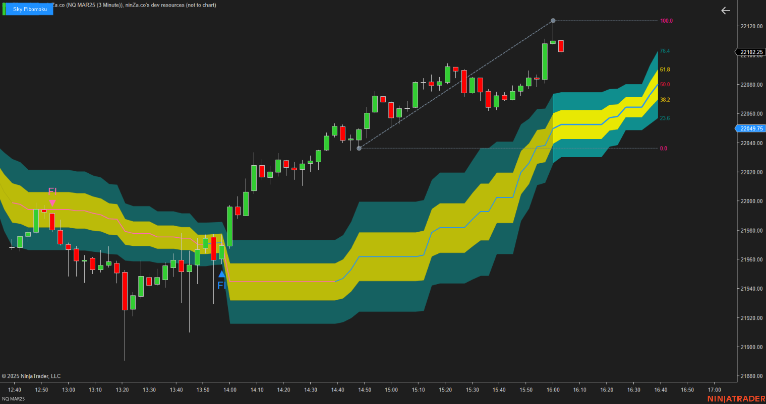 Sky Fibomoku – Dynamic Fibonacci & Ichimoku Trading Indicator
