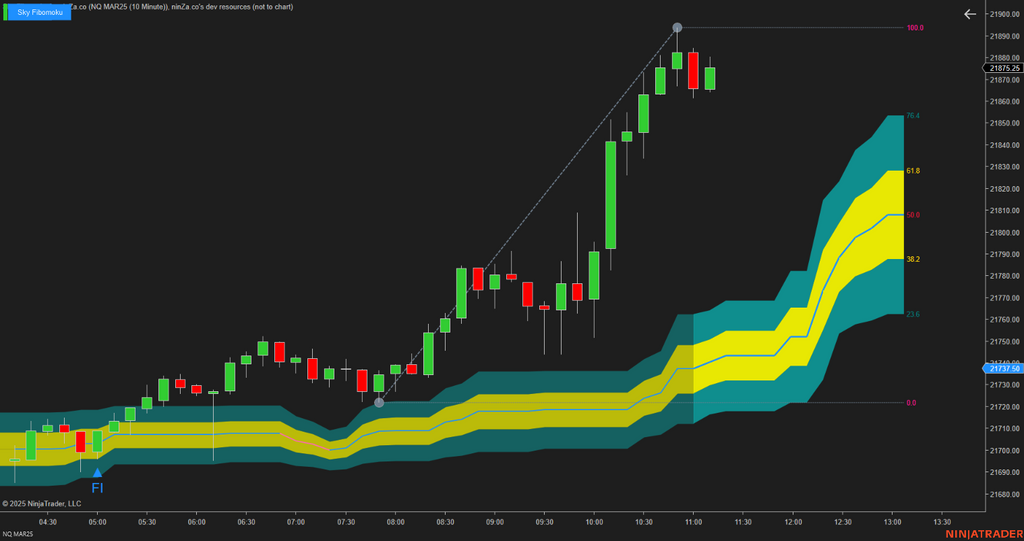 Sky Fibomoku – Dynamic Fibonacci & Ichimoku Trading Indicator
