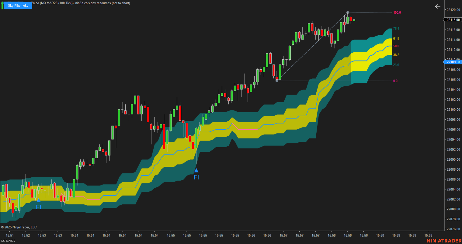 Sky Fibomoku – Dynamic Fibonacci & Ichimoku Trading Indicator