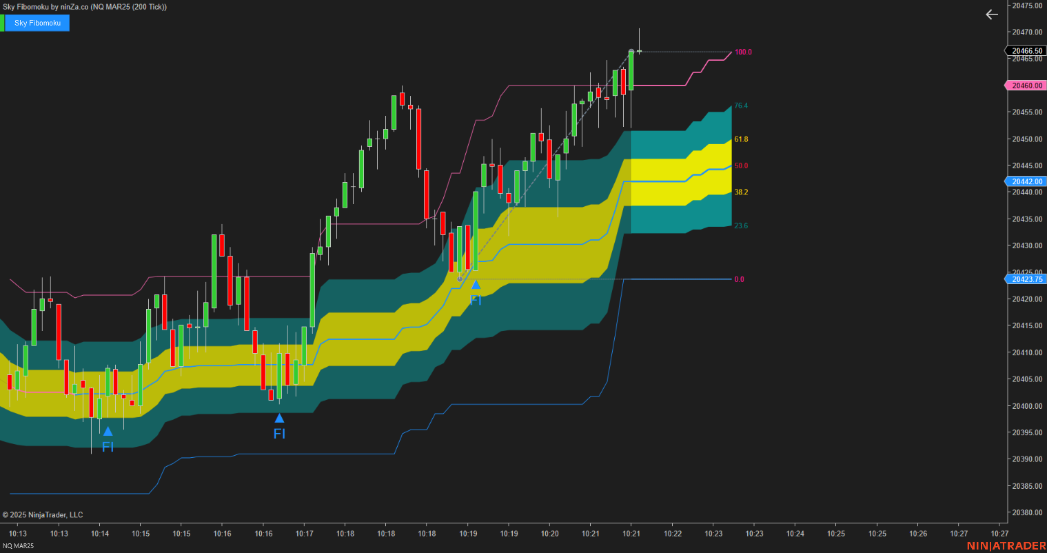Sky Fibomoku – Dynamic Fibonacci & Ichimoku Trading Indicator