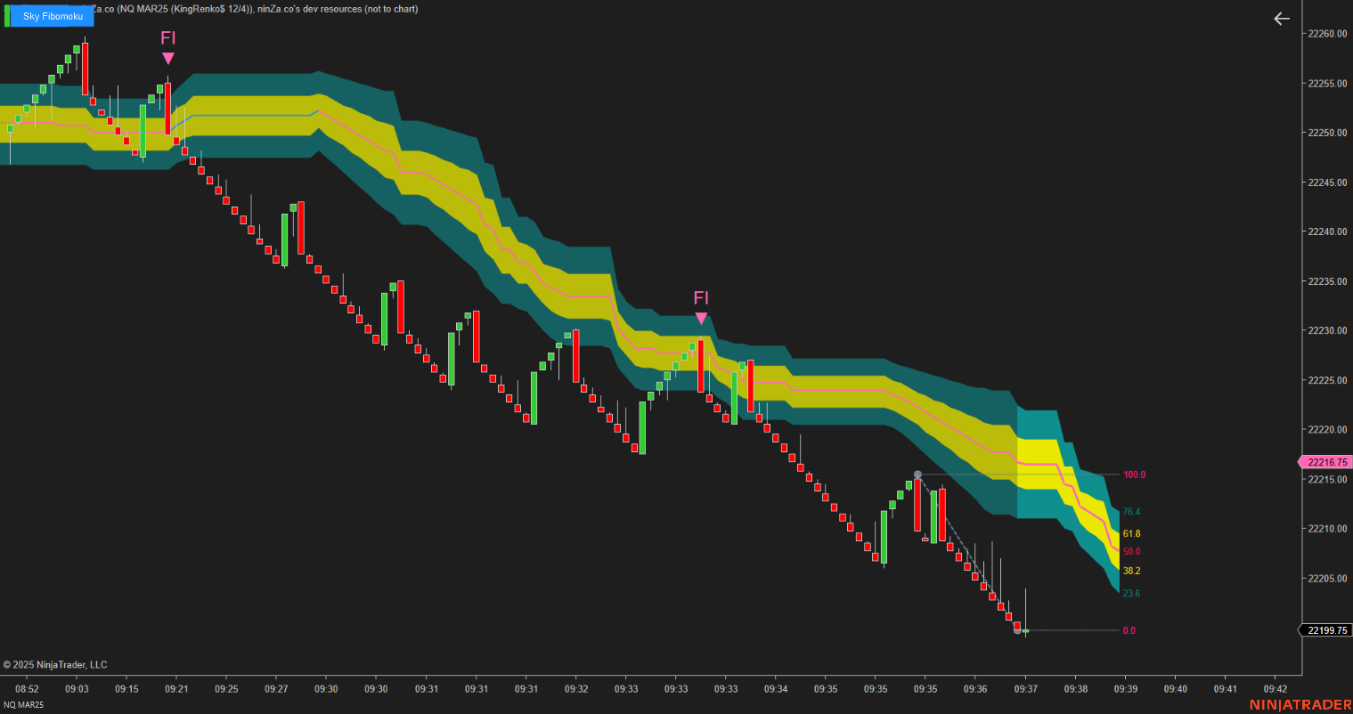 Sky Fibomoku – Dynamic Fibonacci & Ichimoku Trading Indicator
