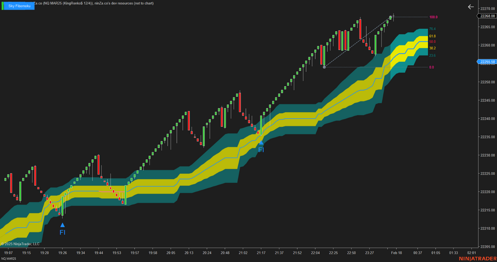 Sky Fibomoku – Dynamic Fibonacci & Ichimoku Trading Indicator