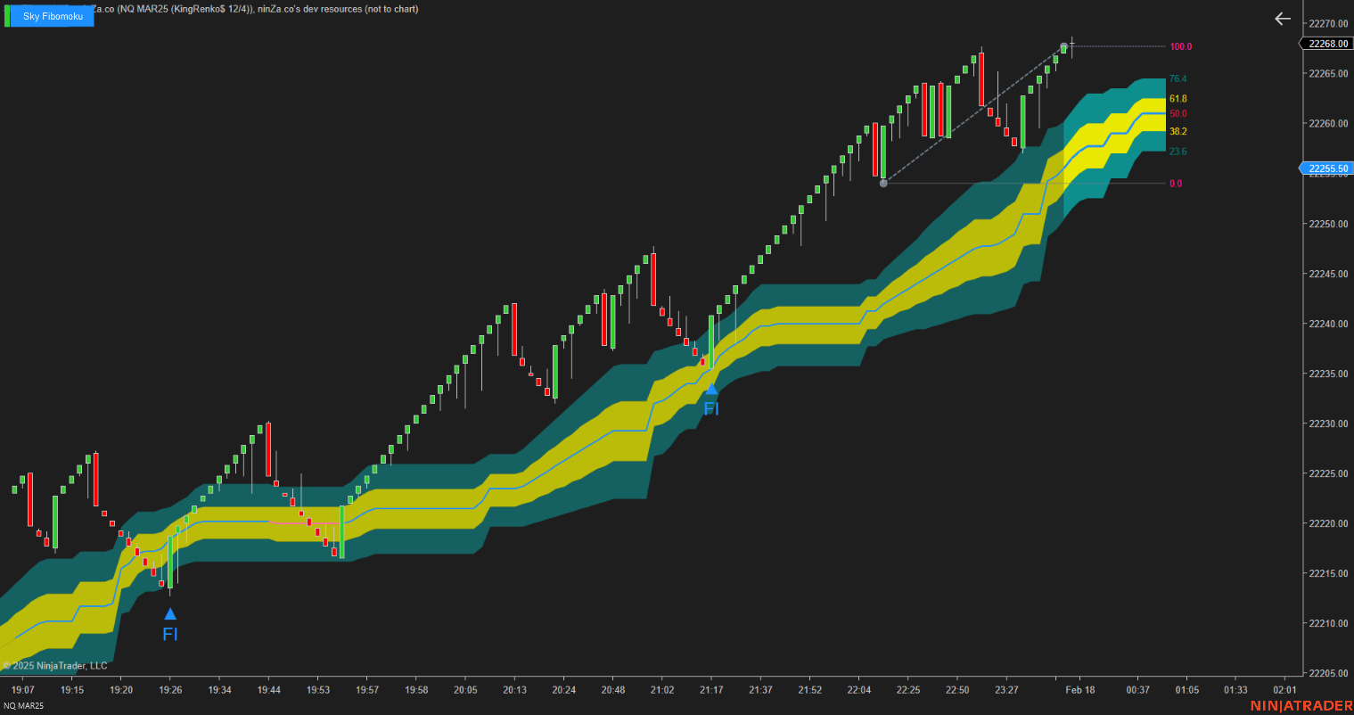 Sky Fibomoku – Dynamic Fibonacci & Ichimoku Trading Indicator