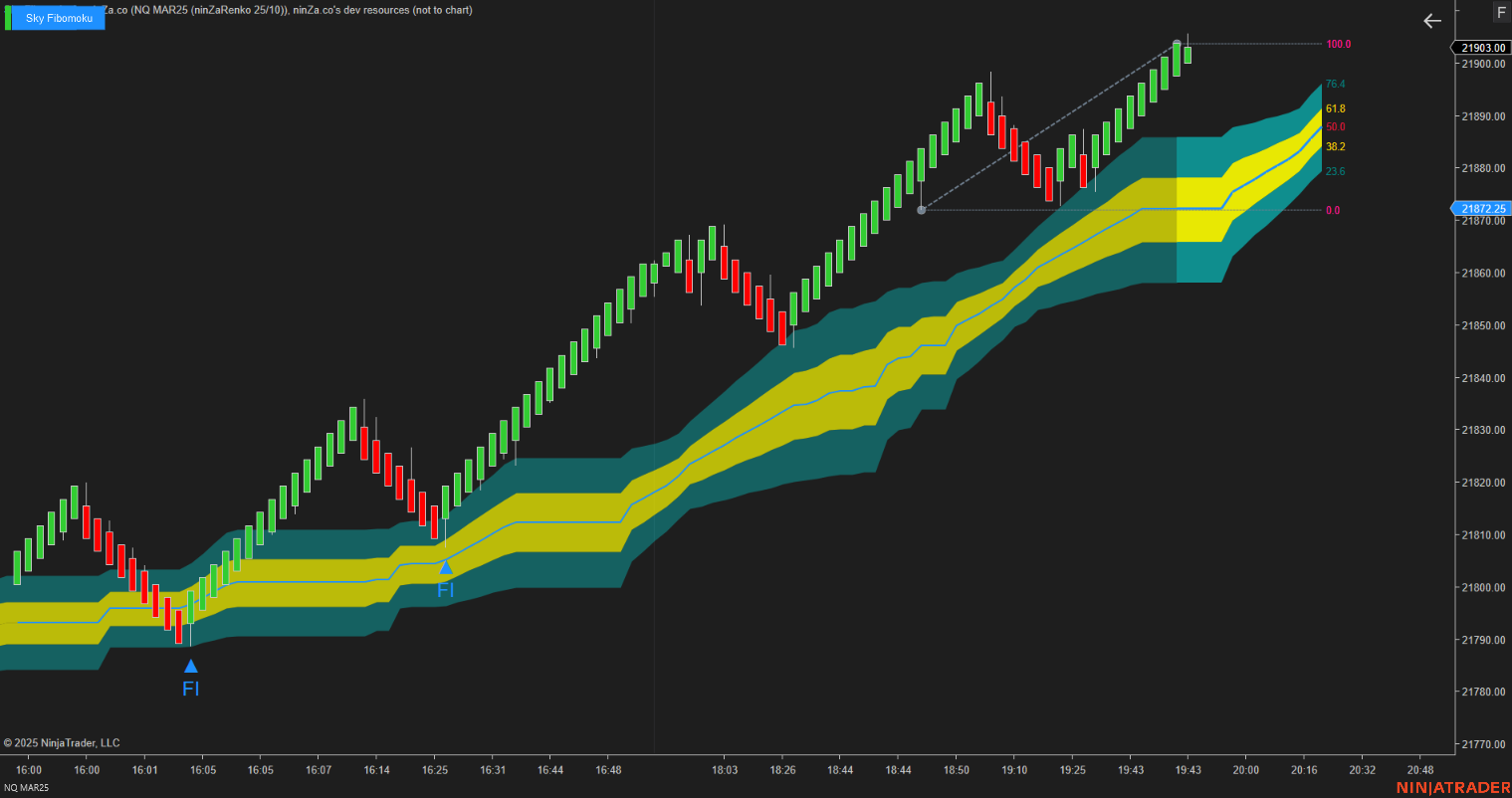 Sky Fibomoku – Dynamic Fibonacci & Ichimoku Trading Indicator