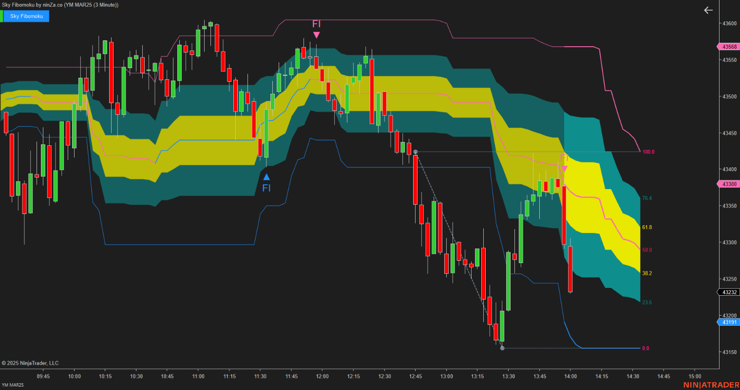 Sky Fibomoku – Dynamic Fibonacci & Ichimoku Trading Indicator