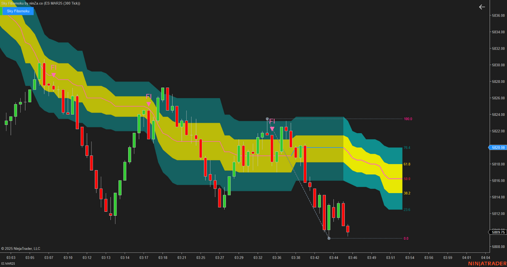 Sky Fibomoku – Dynamic Fibonacci & Ichimoku Trading Indicator