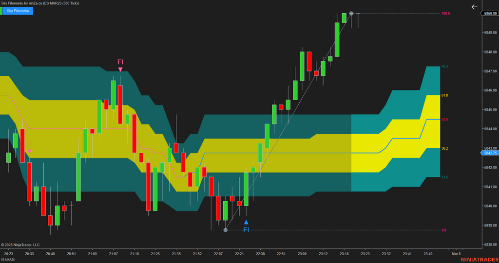 Sky Fibomoku – Dynamic Fibonacci & Ichimoku Trading Indicator