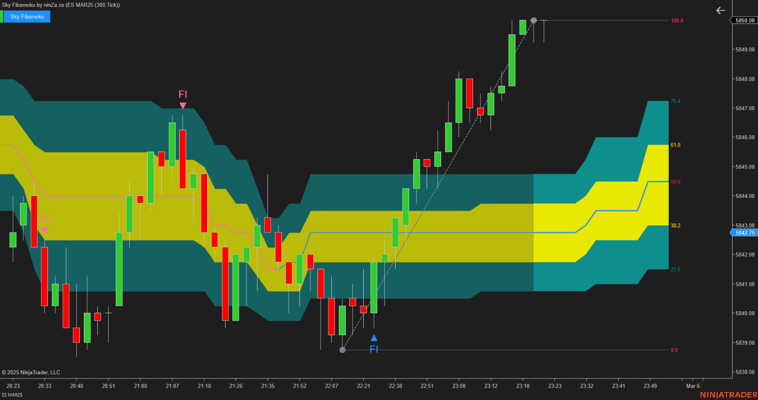 Sky Fibomoku – Dynamic Fibonacci & Ichimoku Trading Indicator