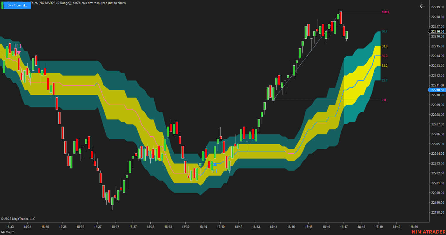 Sky Fibomoku – Dynamic Fibonacci & Ichimoku Trading Indicator