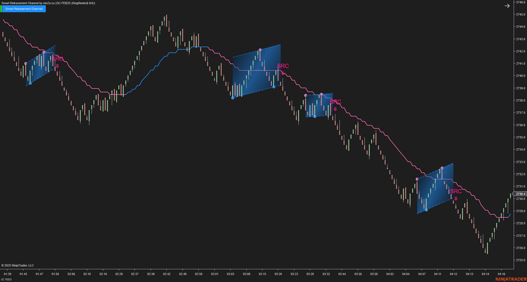 Smart Retracement Channel – Automated Price Channel Trading