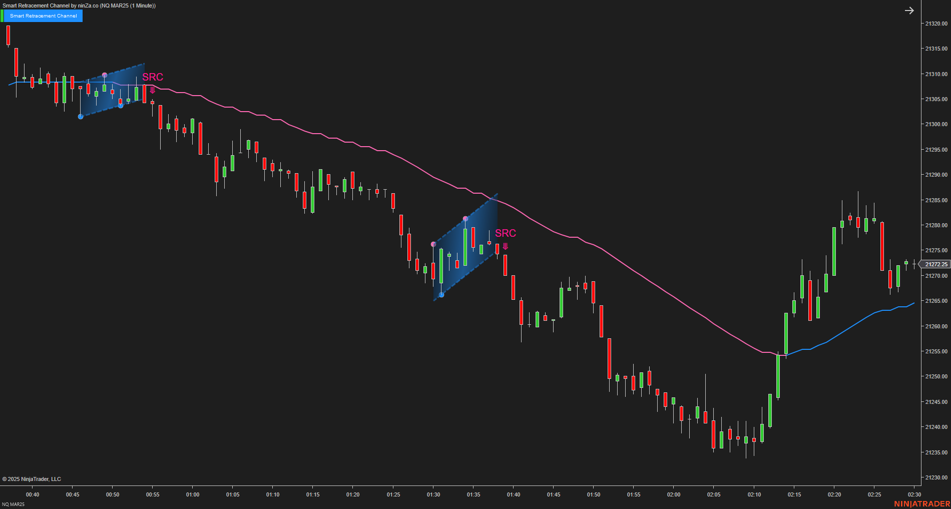 Smart Retracement Channel – Automated Price Channel Trading