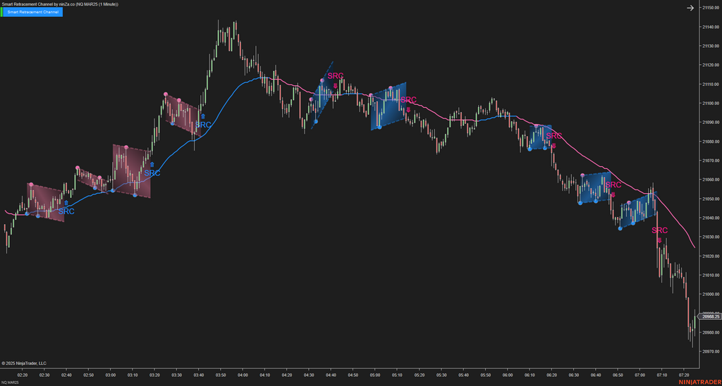 Smart Retracement Channel – Automated Price Channel Trading