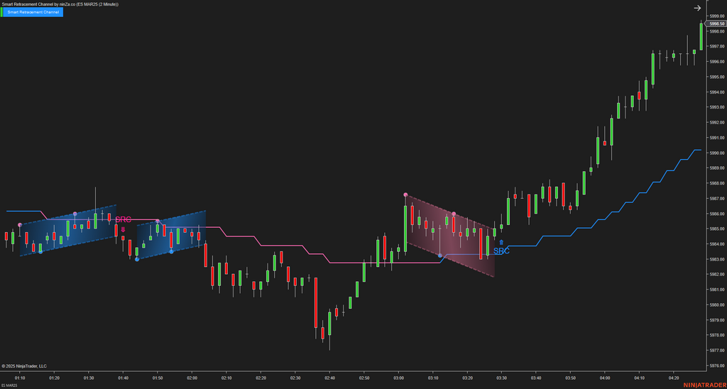Smart Retracement Channel – Automated Price Channel Trading