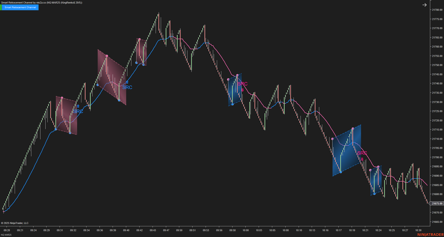 Smart Retracement Channel – Automated Price Channel Trading