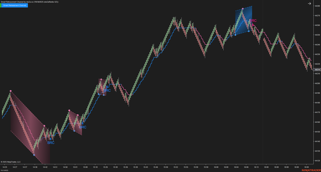 Smart Retracement Channel – Automated Price Channel Trading