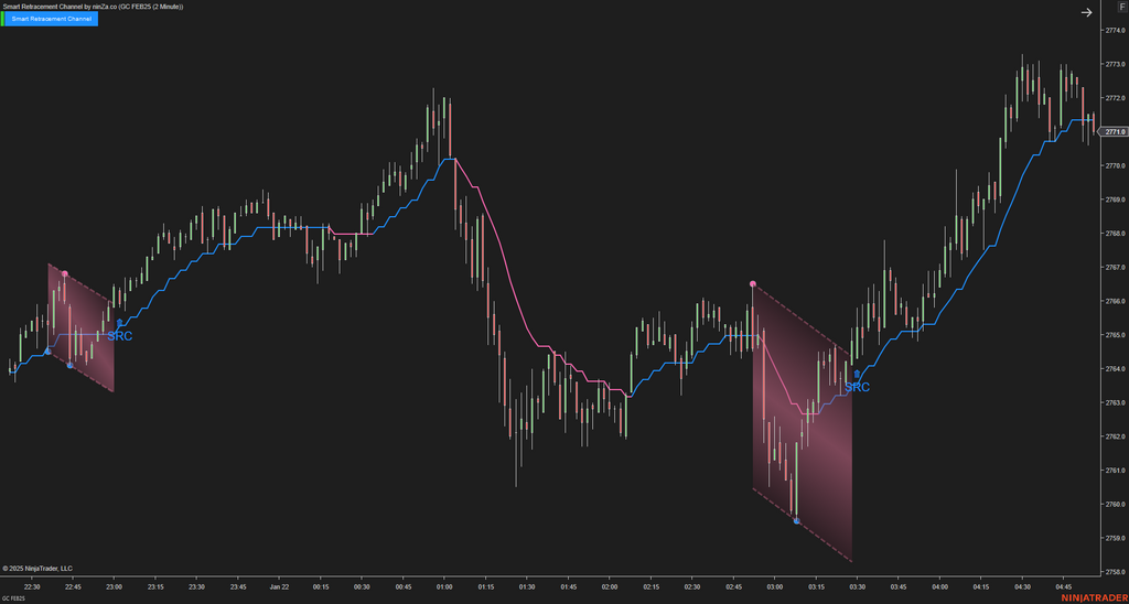 Smart Retracement Channel – Automated Price Channel Trading