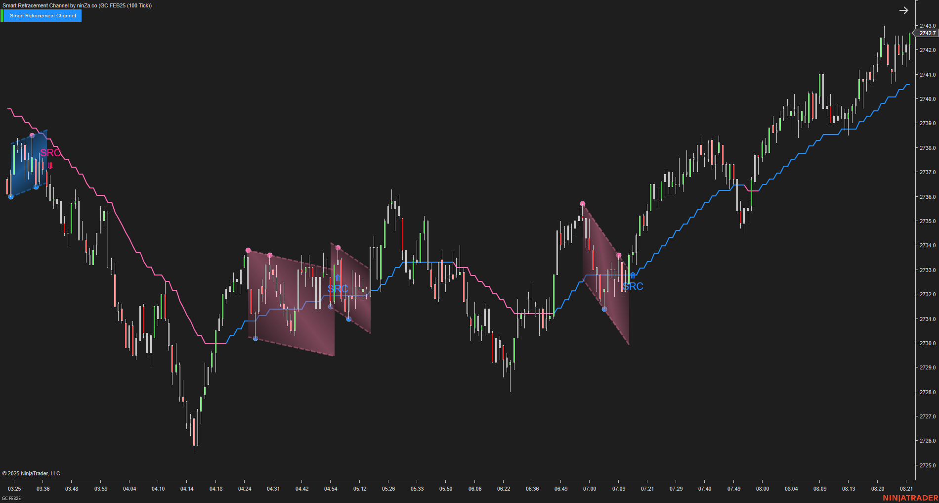 Smart Retracement Channel – Automated Price Channel Trading