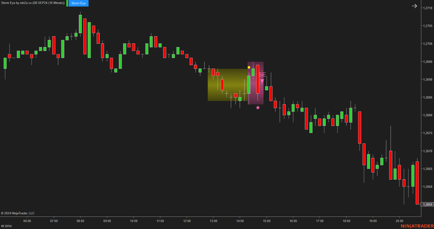 Storm Eye – NinjaTrader Fake Breakout Detection Indicator