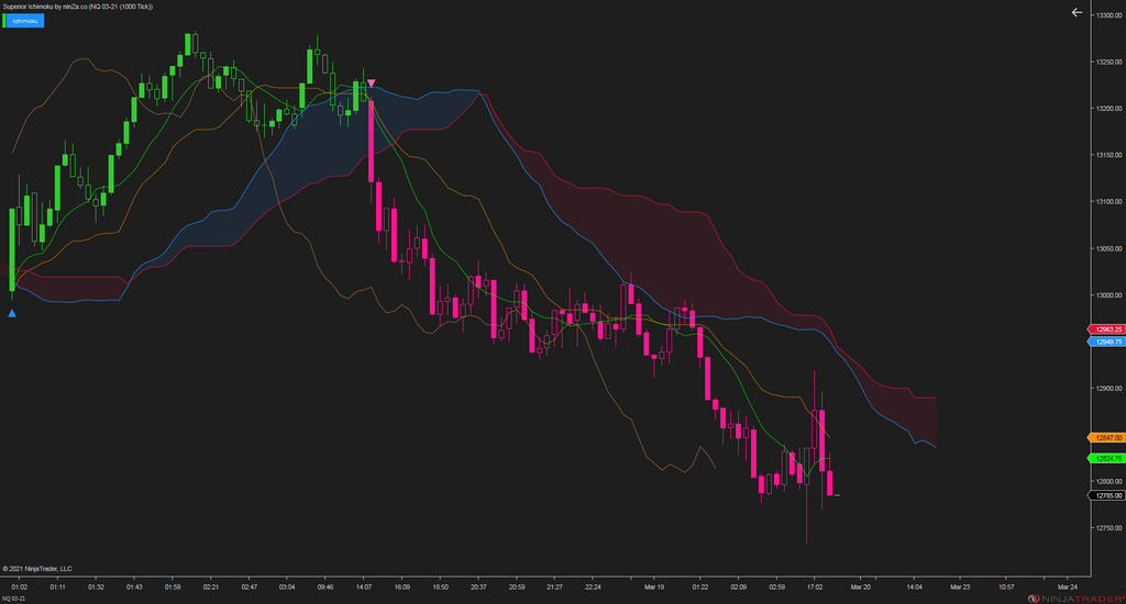 Superior Ichimoku – A complete and stable Ichimoku indicator for NinjaTrader