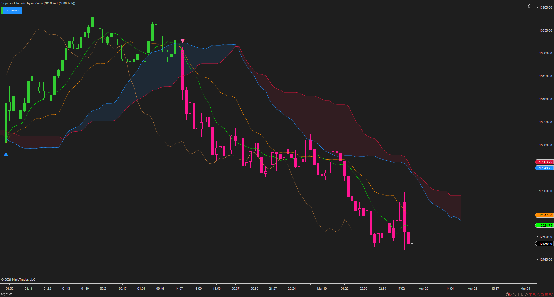 Superior Ichimoku – A complete and stable Ichimoku indicator for NinjaTrader