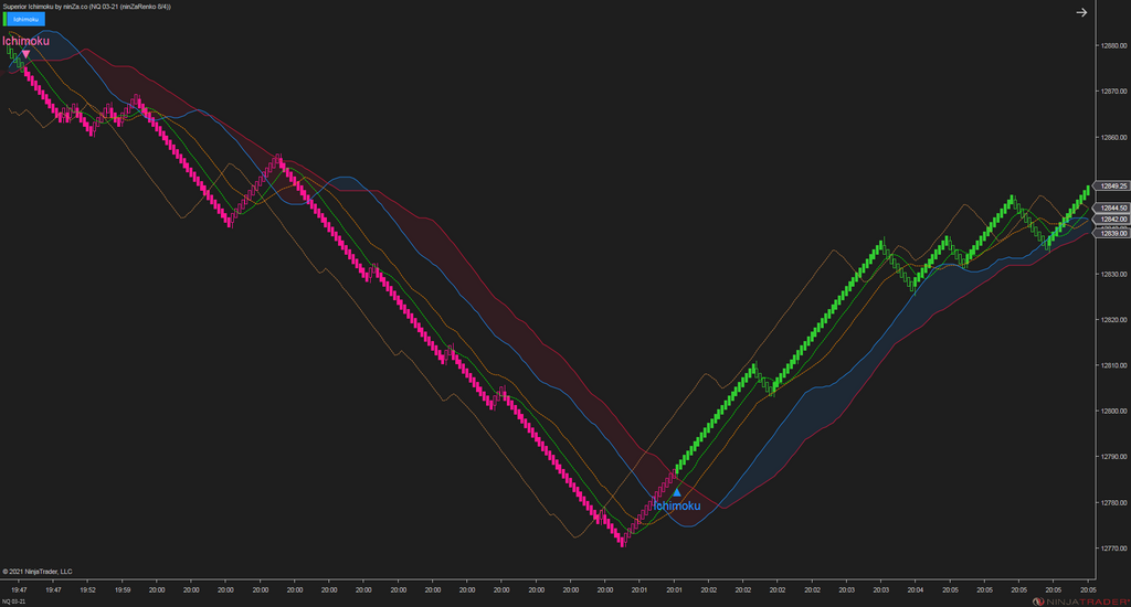 Superior Ichimoku – A complete and stable Ichimoku indicator for NinjaTrader