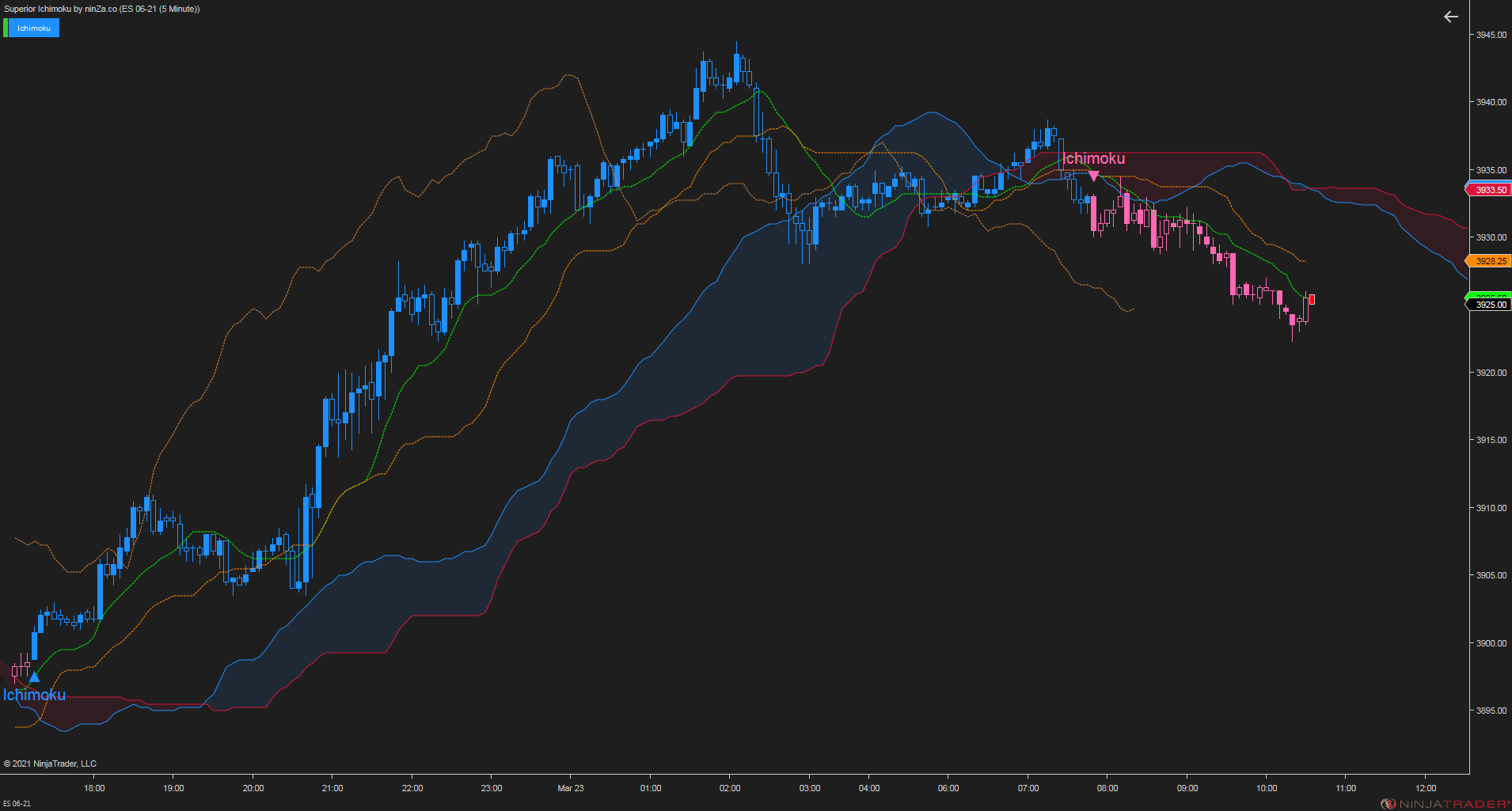 Superior Ichimoku – A complete and stable Ichimoku indicator for NinjaTrader