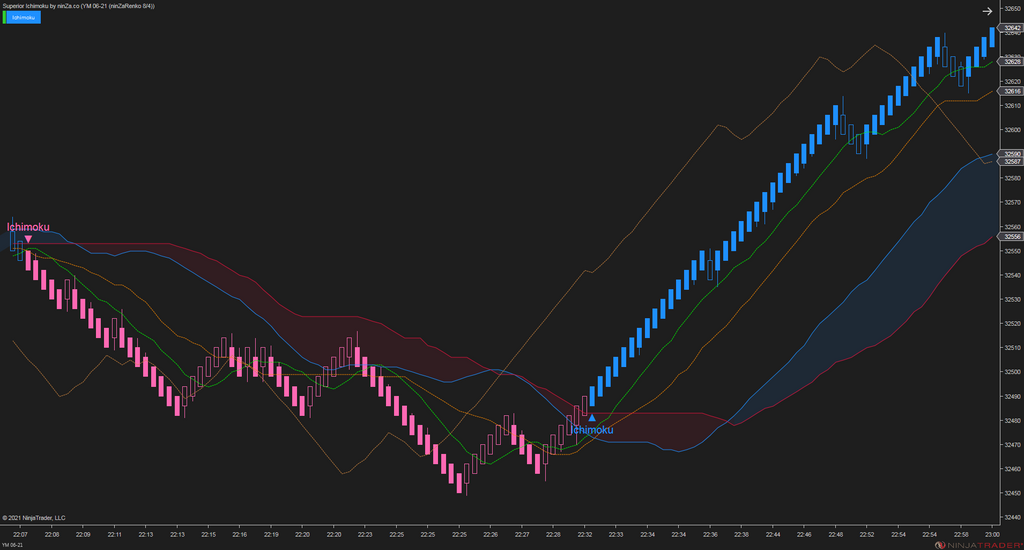 Superior Ichimoku – A complete and stable Ichimoku indicator for NinjaTrader