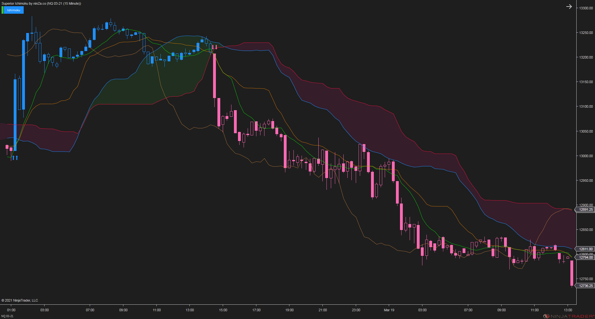 Superior Ichimoku – A complete and stable Ichimoku indicator for NinjaTrader