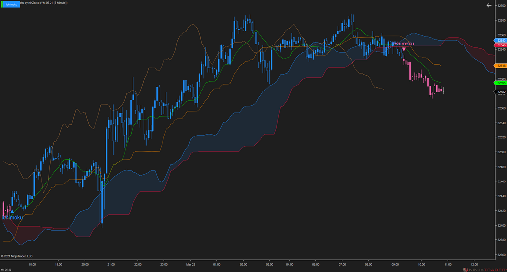 Superior Ichimoku – A complete and stable Ichimoku indicator for NinjaTrader