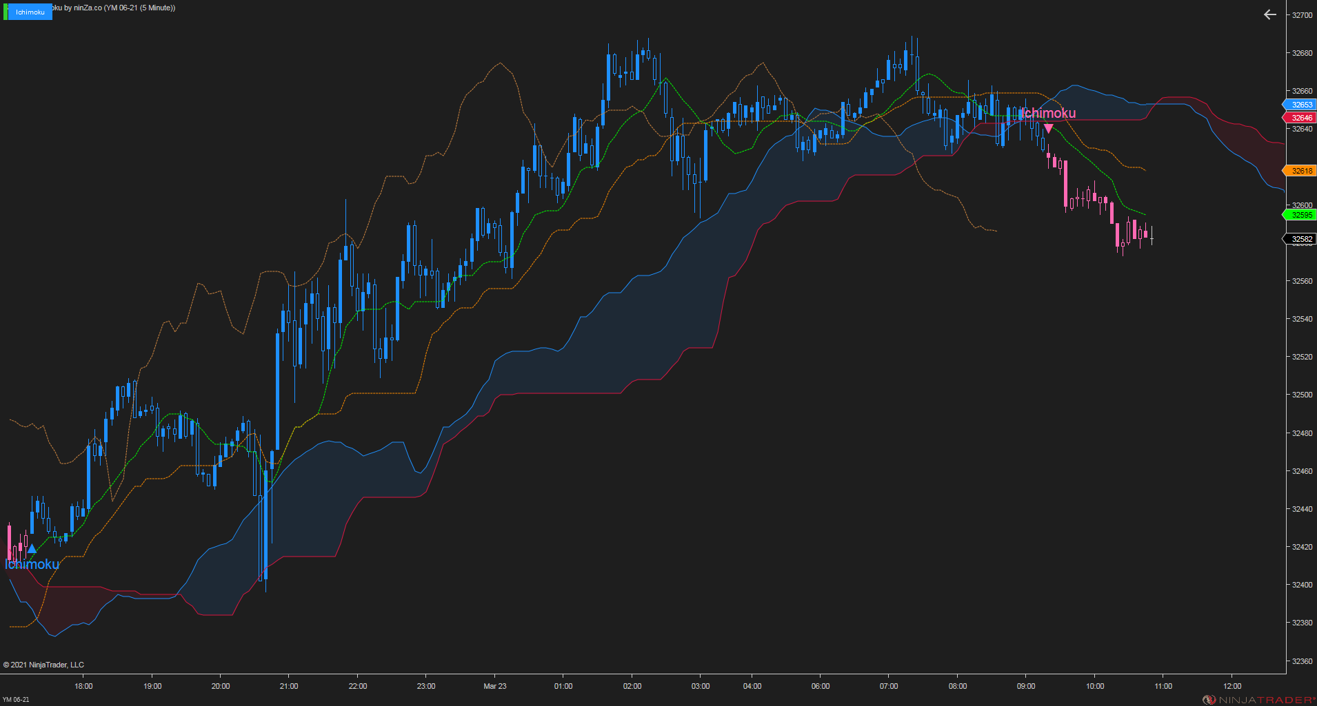 Superior Ichimoku – A complete and stable Ichimoku indicator for NinjaTrader