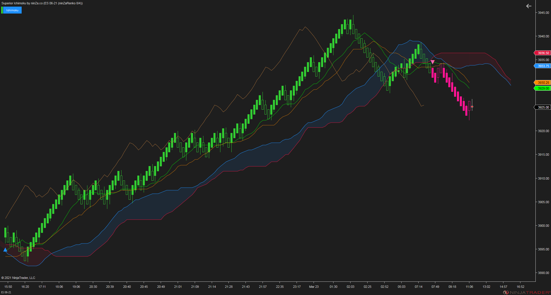 Superior Ichimoku – A complete and stable Ichimoku indicator for NinjaTrader