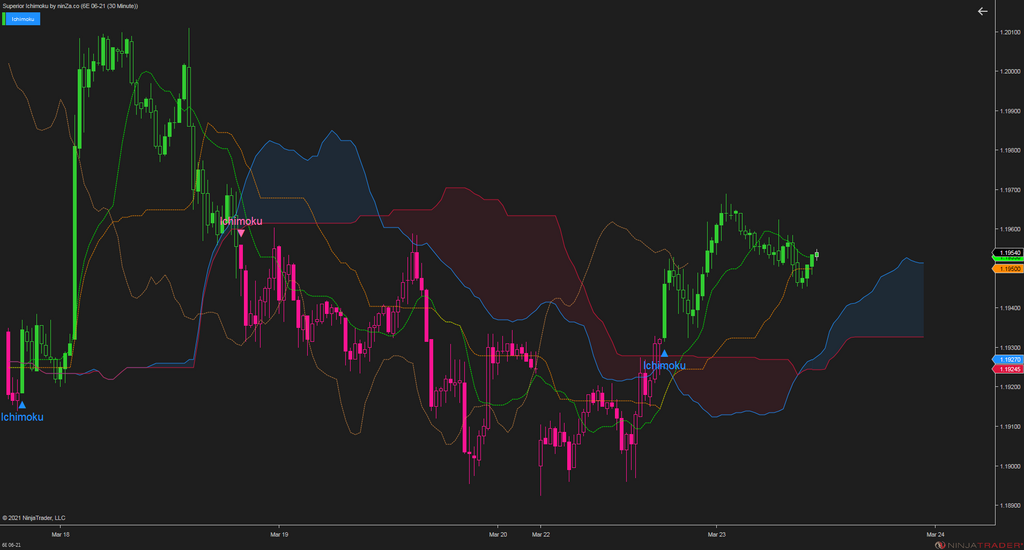 Superior Ichimoku – A complete and stable Ichimoku indicator for NinjaTrader