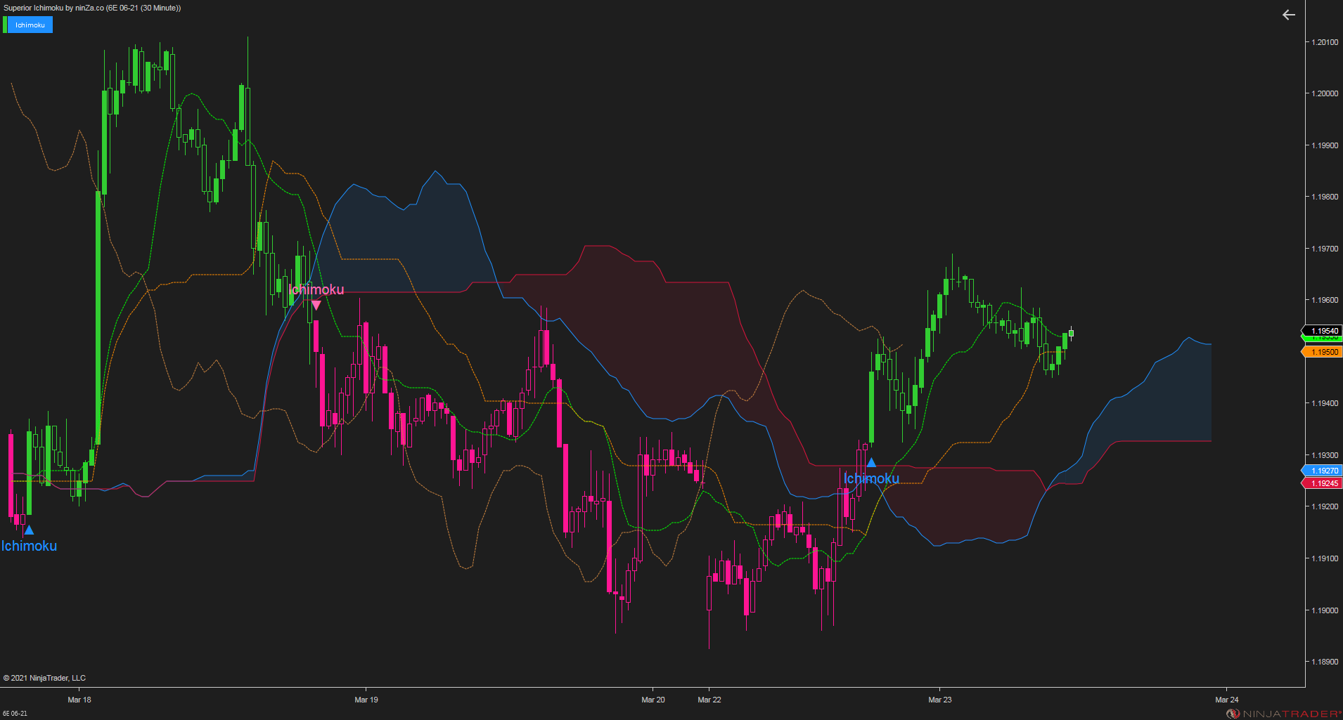Superior Ichimoku – A complete and stable Ichimoku indicator for NinjaTrader