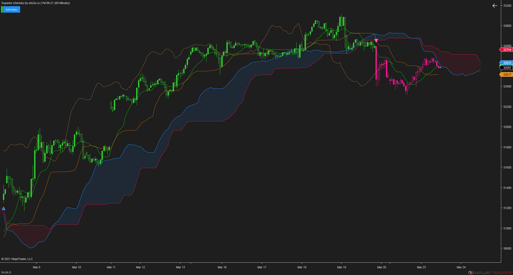 Superior Ichimoku – A complete and stable Ichimoku indicator for NinjaTrader